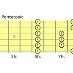A minor pentatonic scale